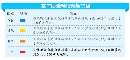 空气质量预警等级