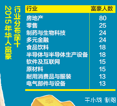 2015年华人富豪 行业分布前十