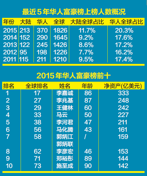 最近5年华人富豪榜上榜人数概况