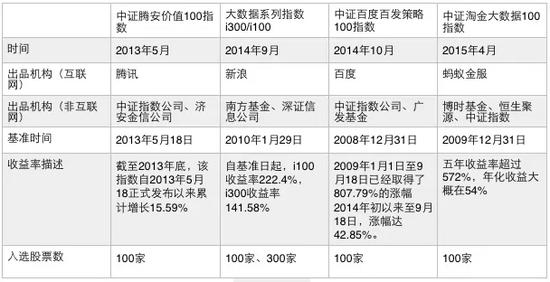 国内互联网公司联合<a href='http://www.fishea.cn/mall/'  target='_blank'>基金</a>公司推出的大<a href='http://www.fishea.cn/mall/'  target='_blank'>数据</a><a href='http://www.fishea.cn/mall/'  target='_blank'>指数</a><a href='http://www.fishea.cn/mall/'  target='_blank'>基金</a>