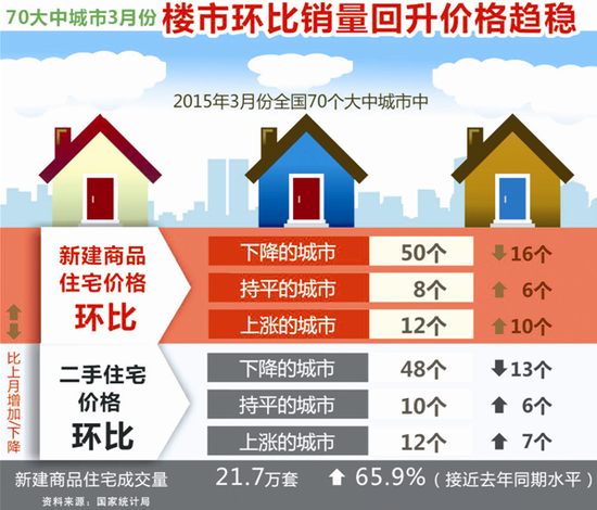 3月呼和浩特房价降0.2% 包头房价持平
