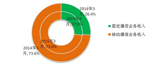 财政收入结构_新浪收入结构(3)