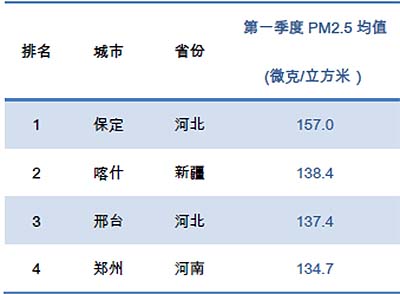 第一季度31省区市PM2.5排名