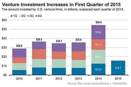 一季度美国创业公司融资额创15年新高