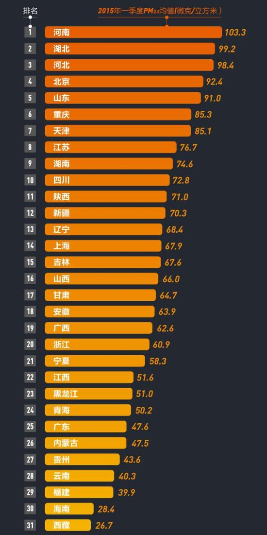 第一季度31省区市PM2.5排名