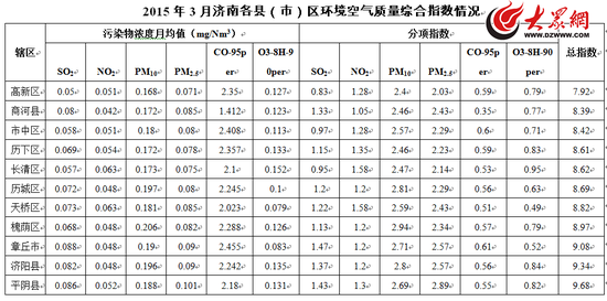 2015年3月济南各县(市)区环境空气质量综合指数情况