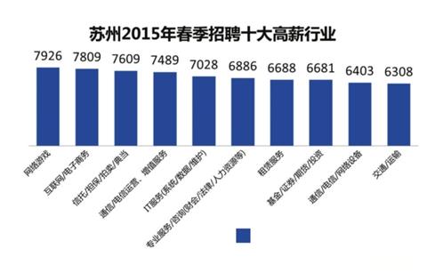 我市十大高薪行业 单位:元/月