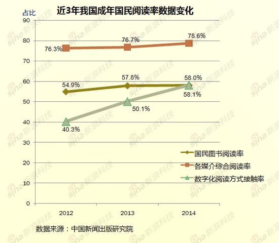 近3年我国成年国民阅读率数据变化