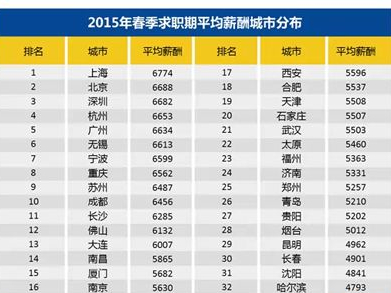 大连第13,平均月薪6007元。