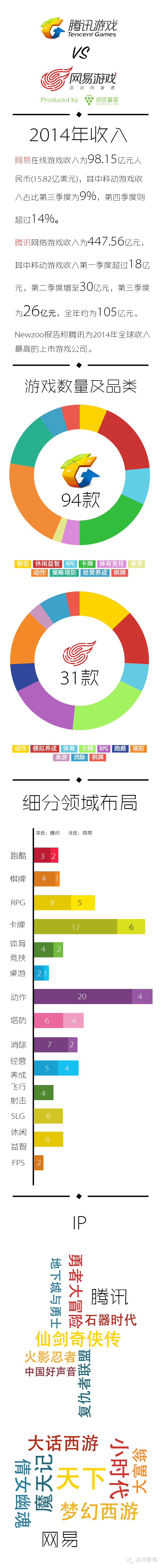 腾讯 VS 网易：细分领域谁是老大