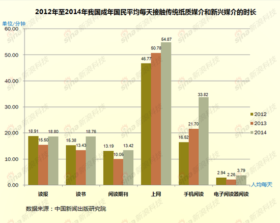 2012年至2014年我国成年国民平均每天接触传统纸质媒介和新兴媒介的时长