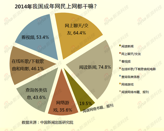 2014年我国成年网民上网都干嘛