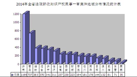 山东公布14年知识产权白皮书 发布十大案件