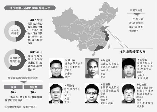 天网行动全球通缉百名外逃人员:山东6人在列