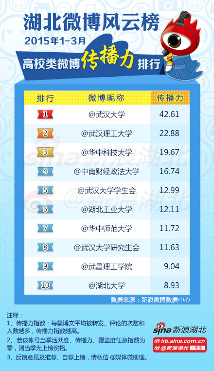 2015年第一季度#湖北高校微博风云榜#高校榜