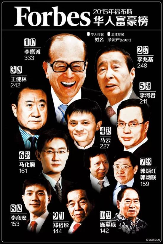 山西4人登上2015福布斯华人富豪榜