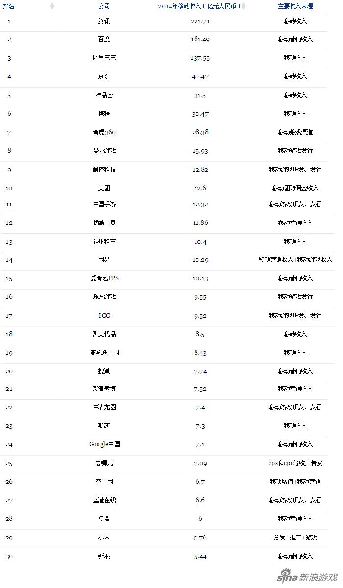 福布斯中国移动互联网30强