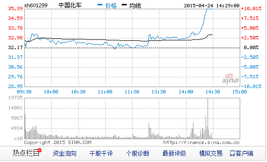 快讯:中国南车和中国北车尾盘直线拉升 双双涨