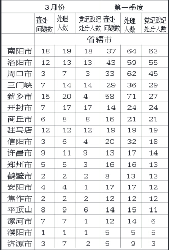 河南前仨月黨紀政紀處分149人