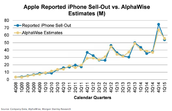 iPhone出货量和AlphaWise预期对比