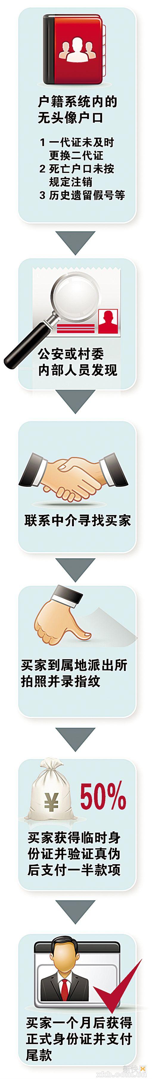 黑户口买卖流程