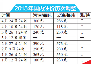 油价年内第四次上调