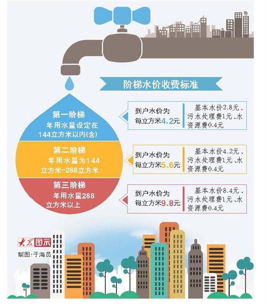到户最低为每立方米4.2元 年用水分三档,逐档递增