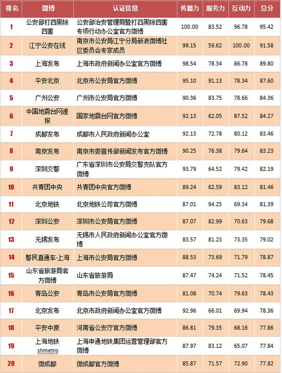 一季度人民日报政务指数微博影响力报告:浙江