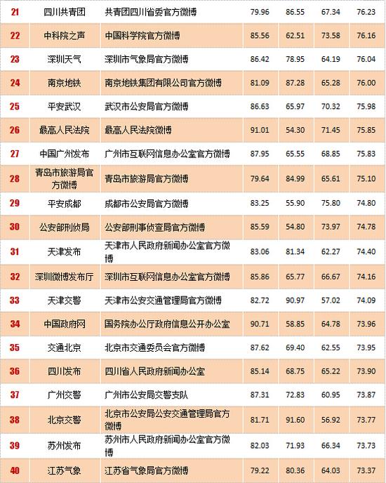 一季度人民日报政务指数微博影响力报告:浙江