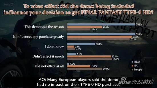 日本地区有39%的人选择了“就是为了试玩才买的”