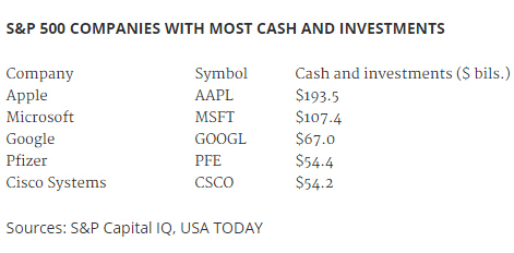 苹果现金储备刷新记录达1935亿美元 超微软谷歌总和