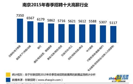 2015年春季南京人才报告发布 互联网行业最高