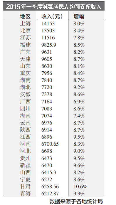 25省份城镇居民人均可支配收入出炉 河南670