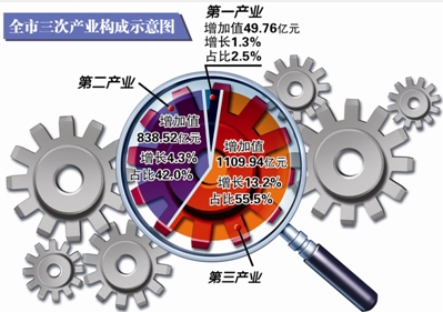 杭州一季度GDP增长8.7% 服务业增幅创近四年