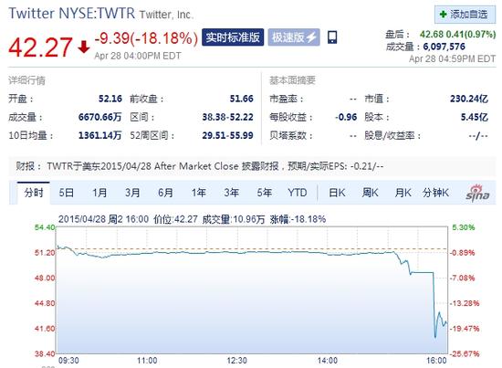 财报遭泄露 Twitter周二暴跌18%
