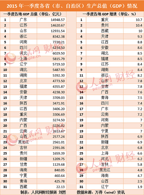 全国各省GDP生产总值_2015年一季度福建GDP达4355亿元 居全国第13位