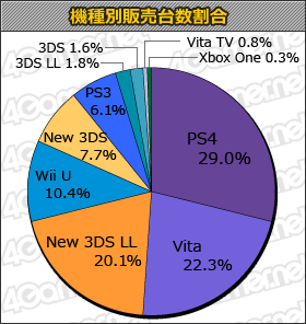 本周各硬件销量所占总销量的比重