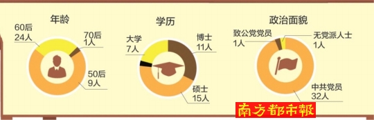 注:广州市公安局和市政府办公厅“一把手”分别由副市长谢晓丹和周亚伟兼任,不在本次统计之列。另外有4个局座目前尚空缺,因此统计样本为34人。