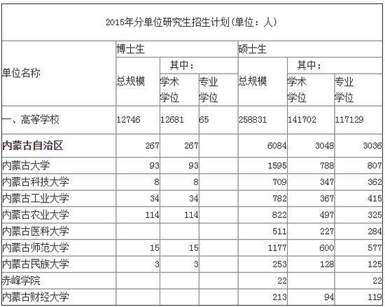 2015年内蒙古高校研究生招生计划