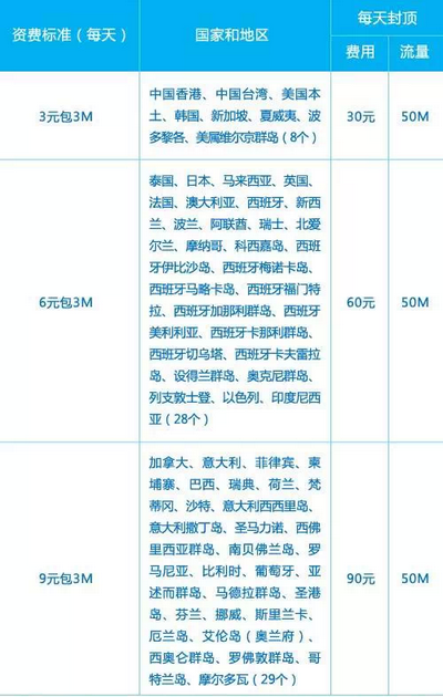 五一来临 全球73个国家和地区开通4G漫游服务
