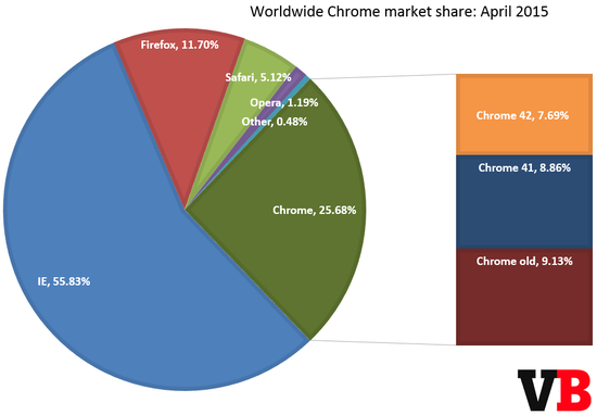 谷歌Chrome市场份额首破25% IE仍占半壁江山
