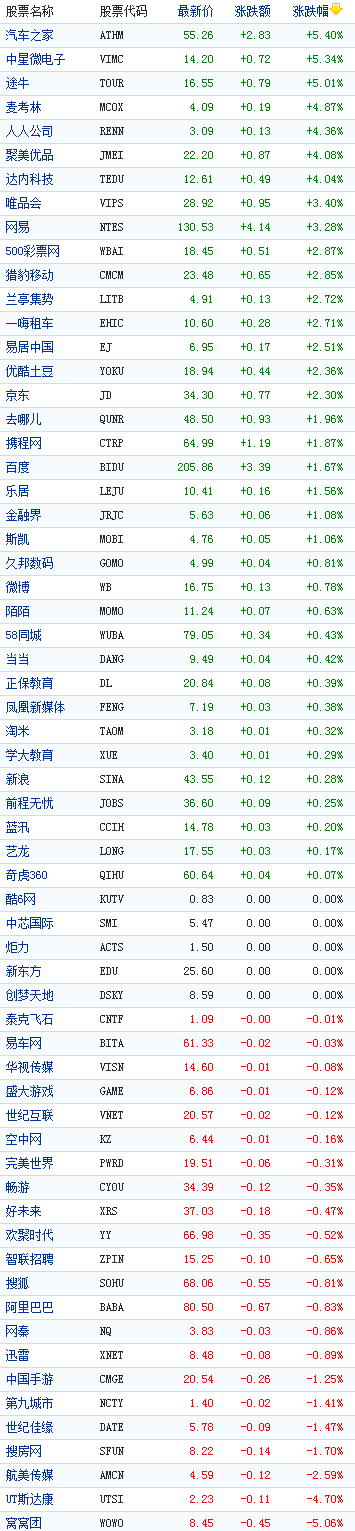 中国概念股周一早盘涨跌互现