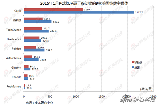 皮尤：大部分新闻网站的移动流量已超越PC流量