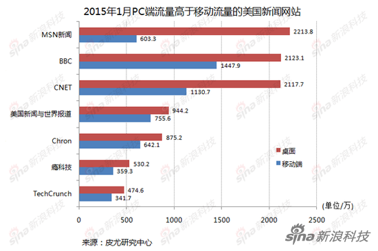 皮尤：大部分新闻网站的移动流量已超越PC流量