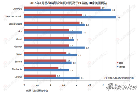 皮尤：大部分新闻网站的移动流量已超越PC流量