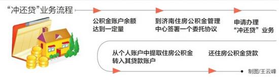 一張圖看懂濟南公積金“沖還貸”業務流程