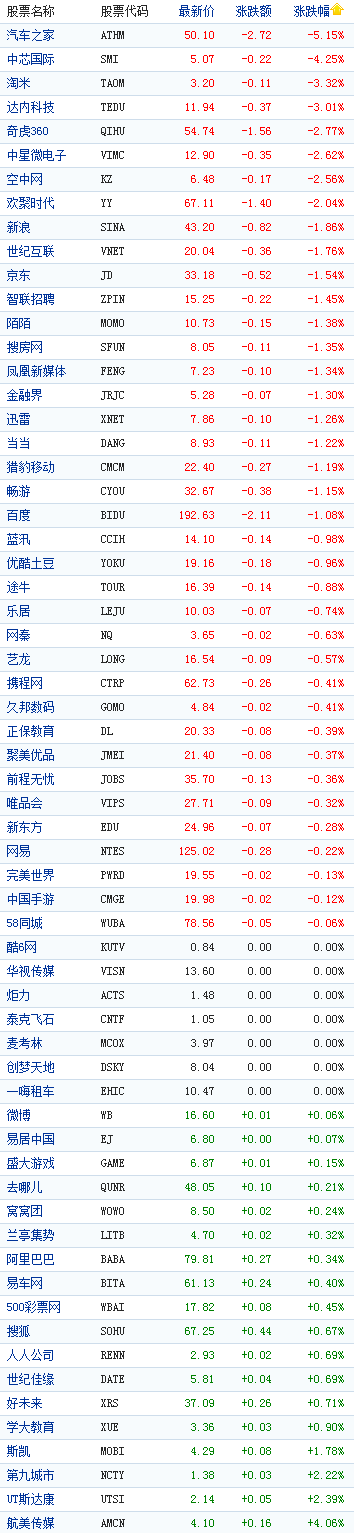 中国概念股周三早盘多数下跌