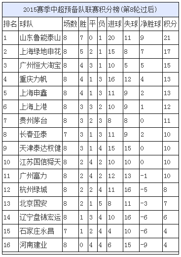 预备队联赛积分榜:鲁能登顶申花第2 国安倒数