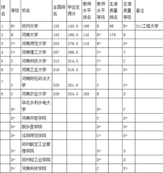 2015河南省大学本科毕业生质量排行榜