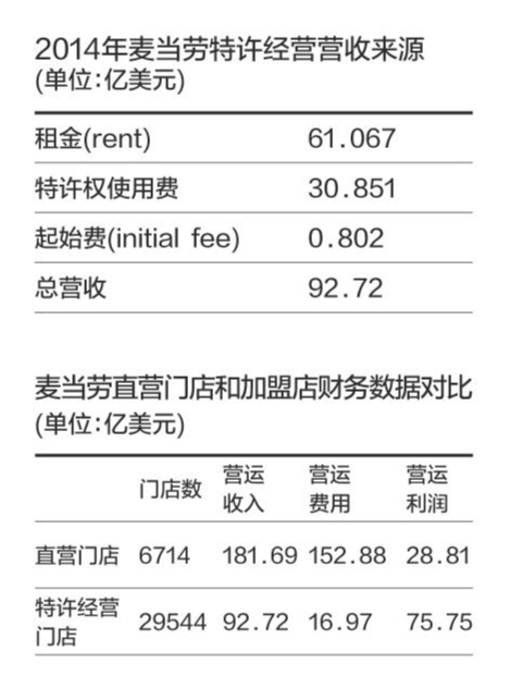 麦当劳特许经营